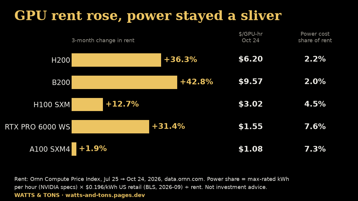 Bar chart: 3-month change in GPU rent, with Oct 24 price and electricity share of rent per GPU